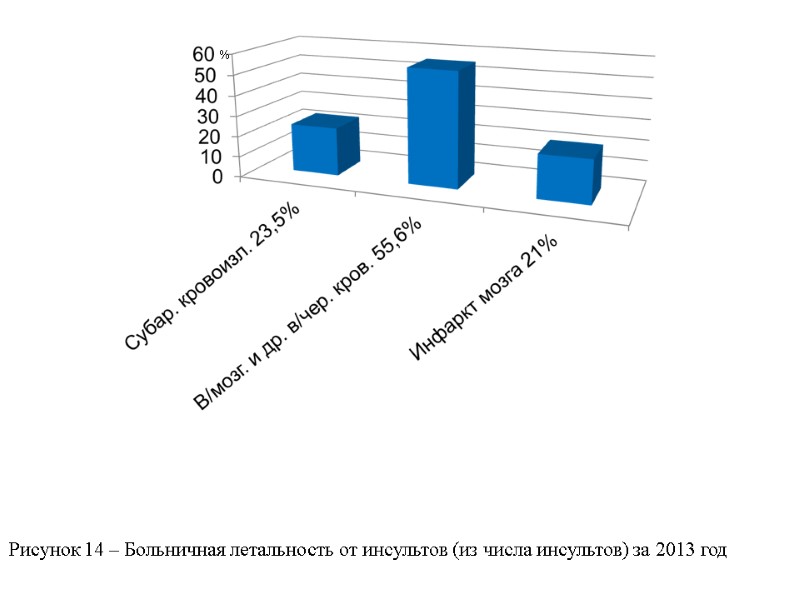 % Рисунок 14 – Больничная летальность от инсультов (из числа инсультов) за 2013 год